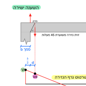 חזקים בבטון - פרק 5 - גזירה [5 שיעורים]