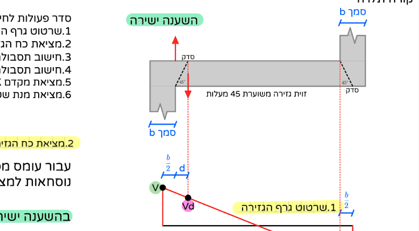 חזקים בבטון - פרק 5 - גזירה [5 שיעורים]